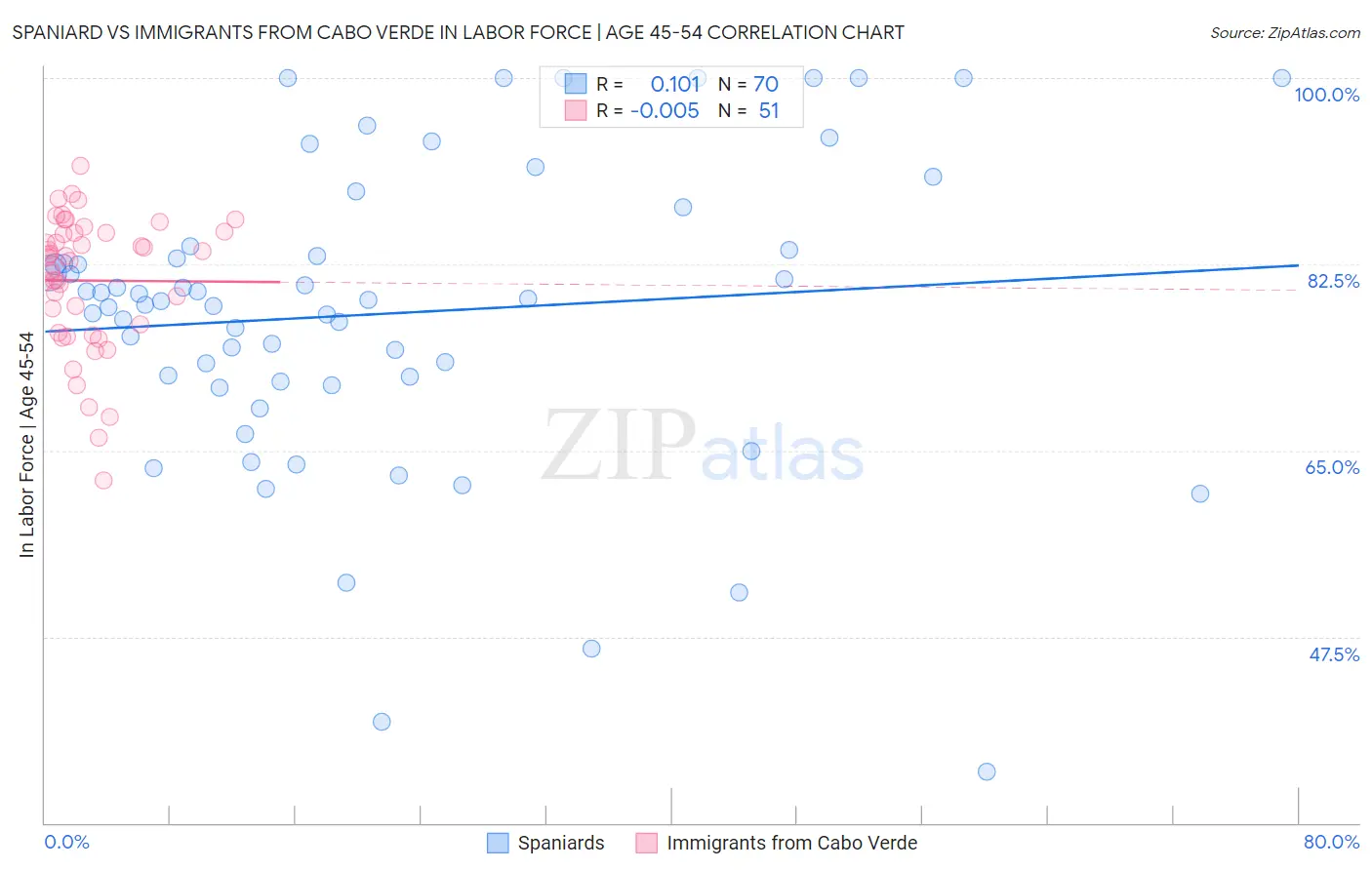 Spaniard vs Immigrants from Cabo Verde In Labor Force | Age 45-54
