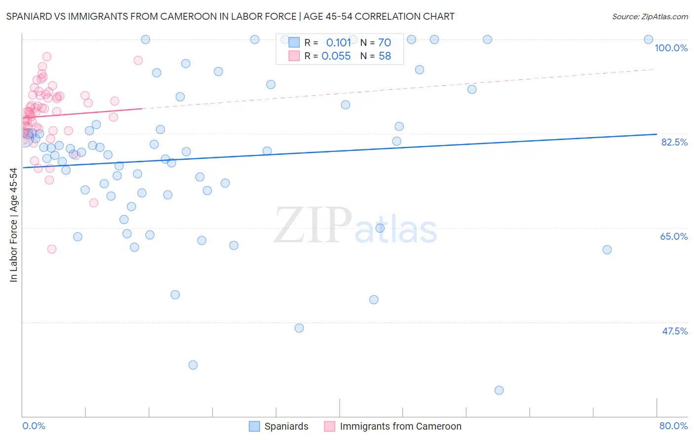 Spaniard vs Immigrants from Cameroon In Labor Force | Age 45-54