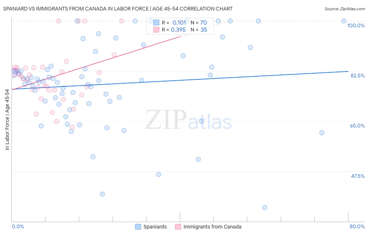 Spaniard vs Immigrants from Canada In Labor Force | Age 45-54