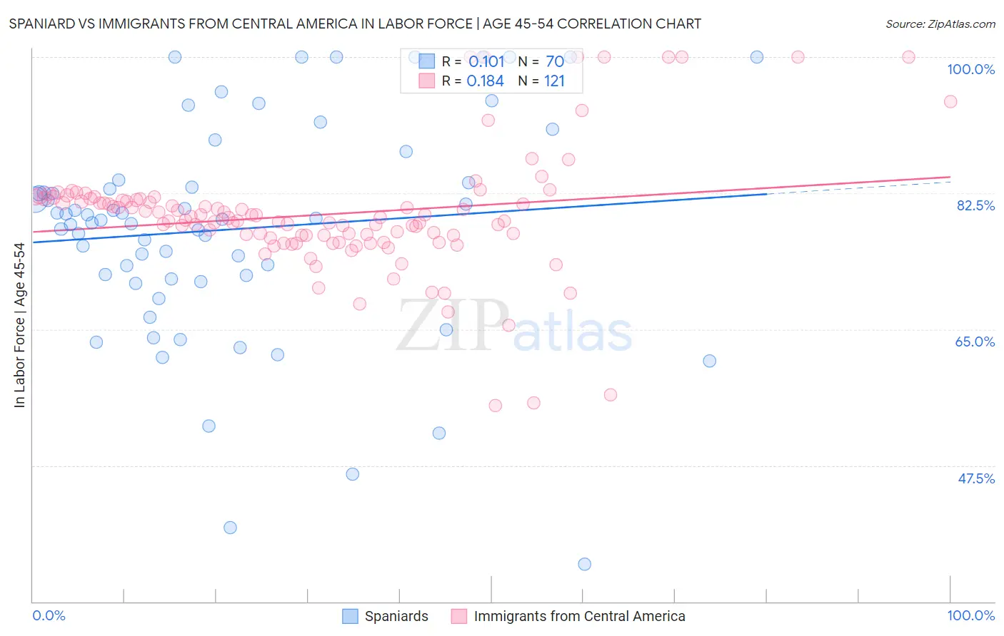 Spaniard vs Immigrants from Central America In Labor Force | Age 45-54