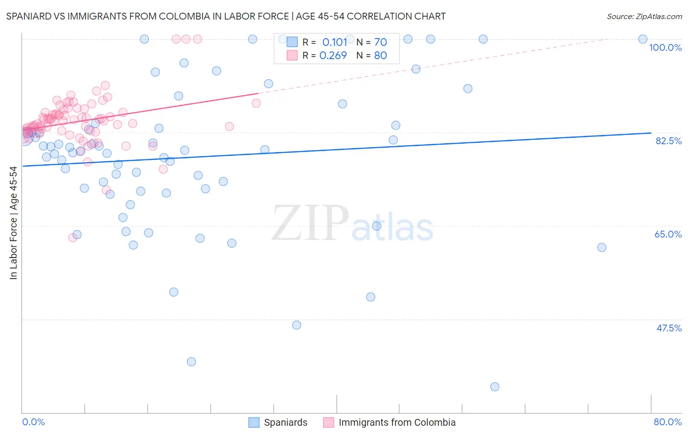 Spaniard vs Immigrants from Colombia In Labor Force | Age 45-54