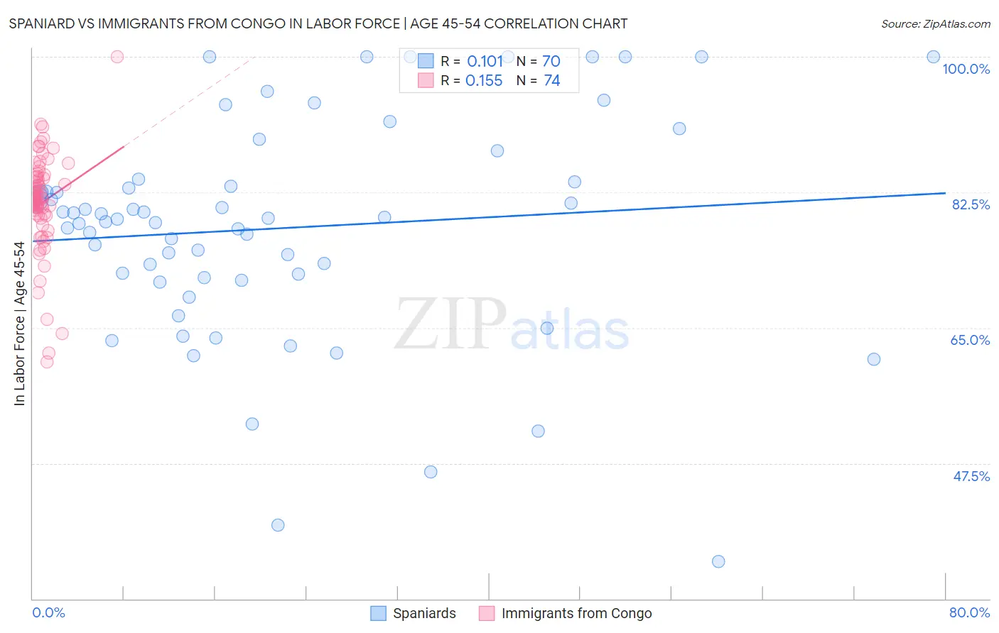 Spaniard vs Immigrants from Congo In Labor Force | Age 45-54