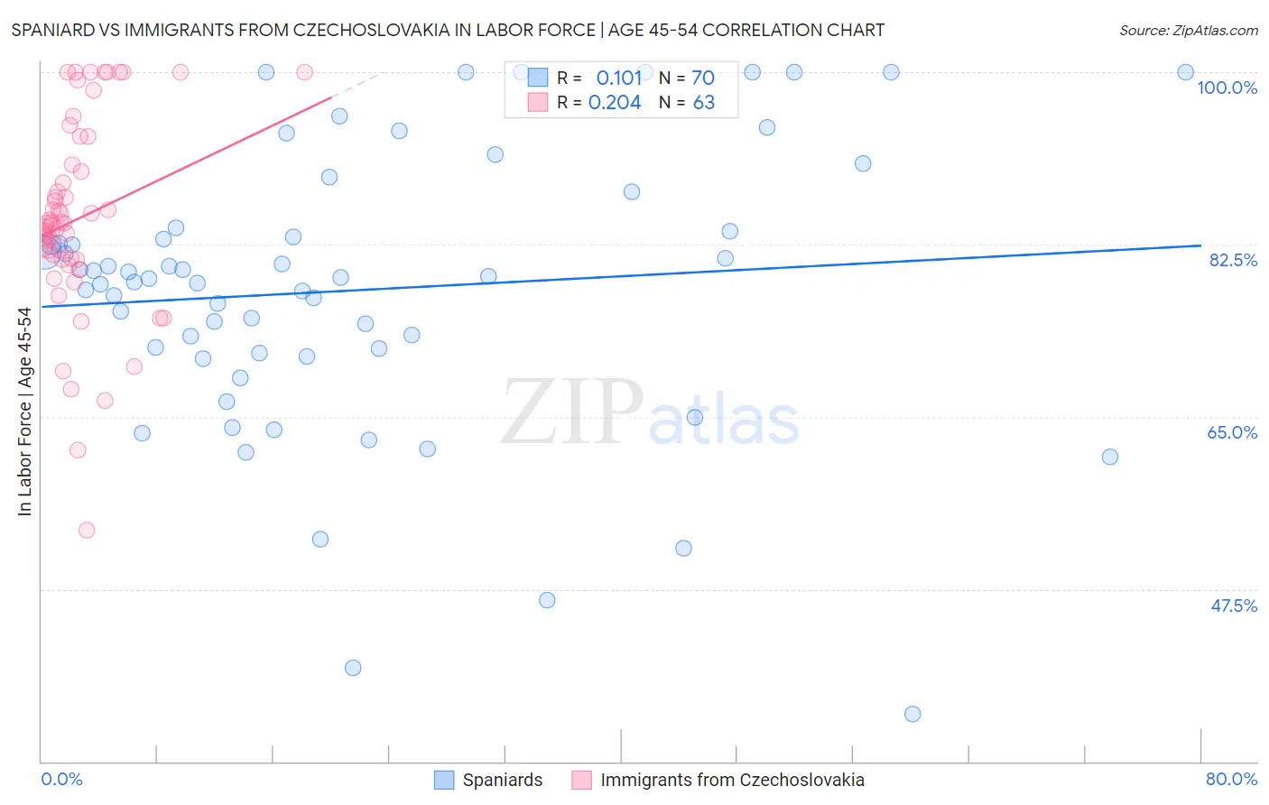 Spaniard vs Immigrants from Czechoslovakia In Labor Force | Age 45-54