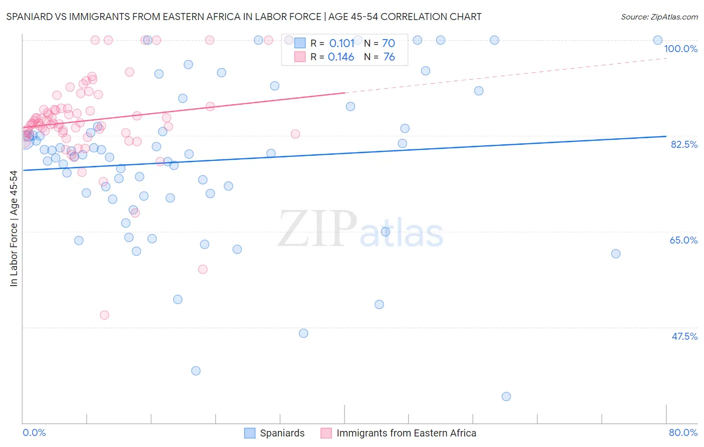 Spaniard vs Immigrants from Eastern Africa In Labor Force | Age 45-54