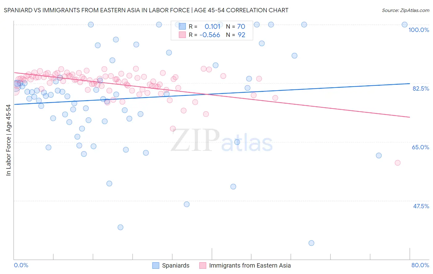 Spaniard vs Immigrants from Eastern Asia In Labor Force | Age 45-54