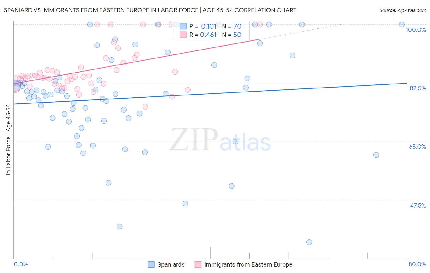 Spaniard vs Immigrants from Eastern Europe In Labor Force | Age 45-54