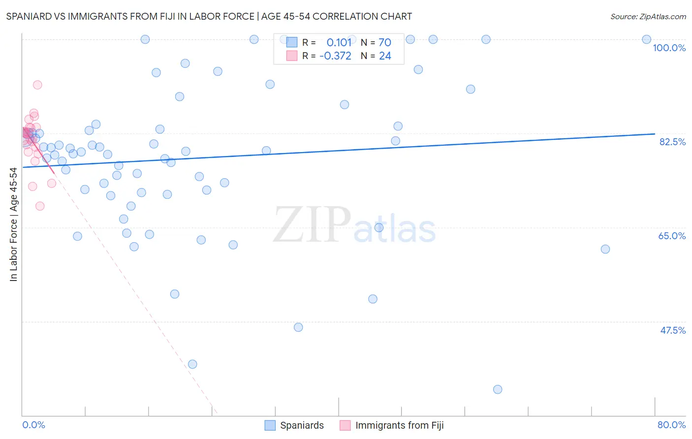 Spaniard vs Immigrants from Fiji In Labor Force | Age 45-54