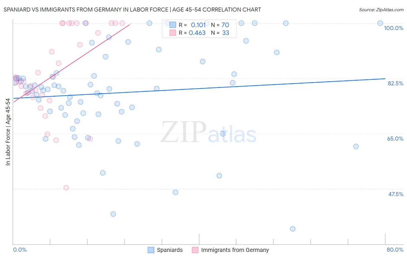 Spaniard vs Immigrants from Germany In Labor Force | Age 45-54