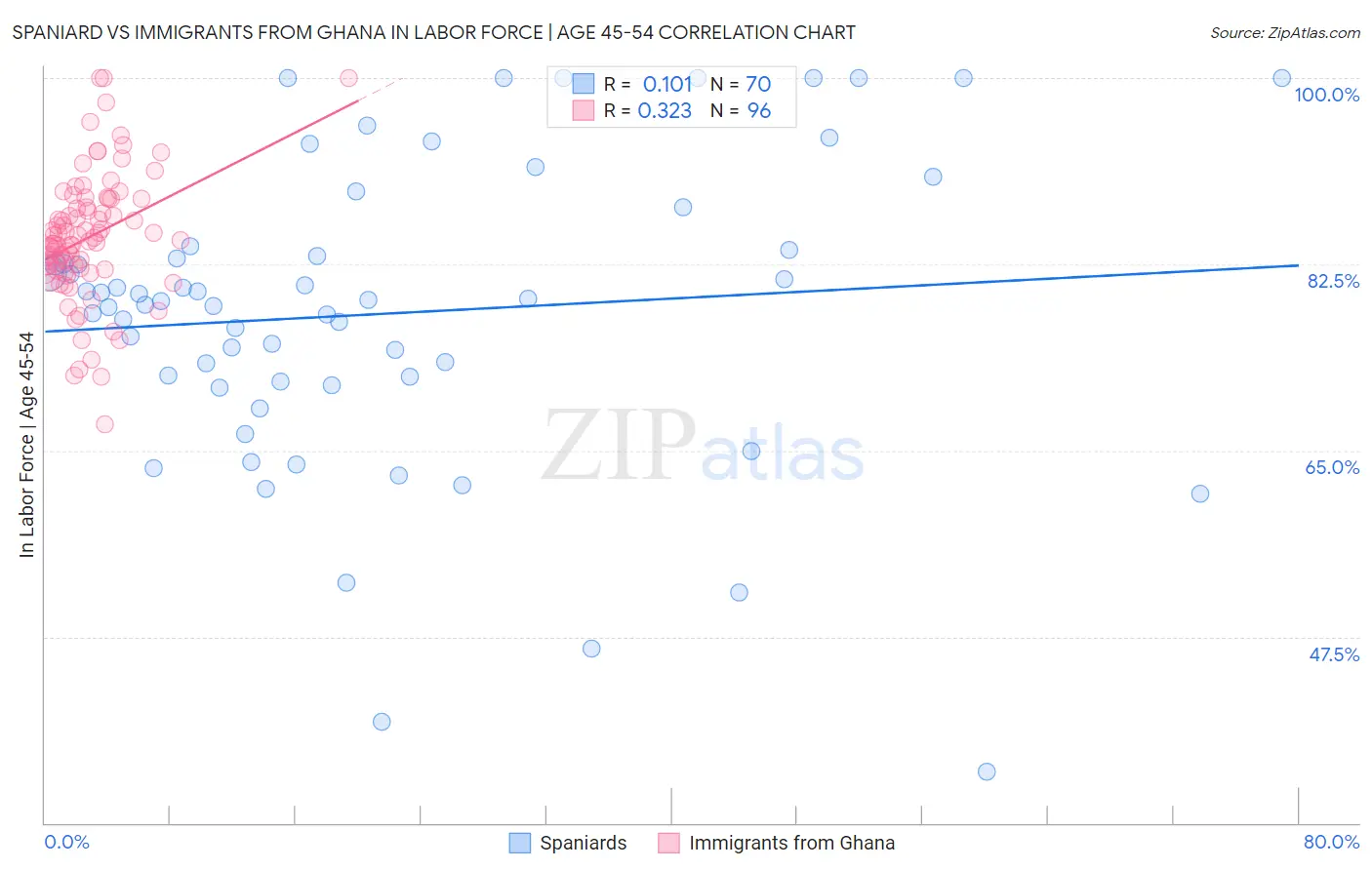 Spaniard vs Immigrants from Ghana In Labor Force | Age 45-54