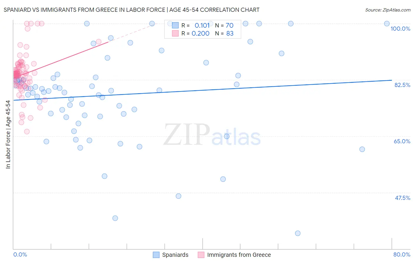 Spaniard vs Immigrants from Greece In Labor Force | Age 45-54