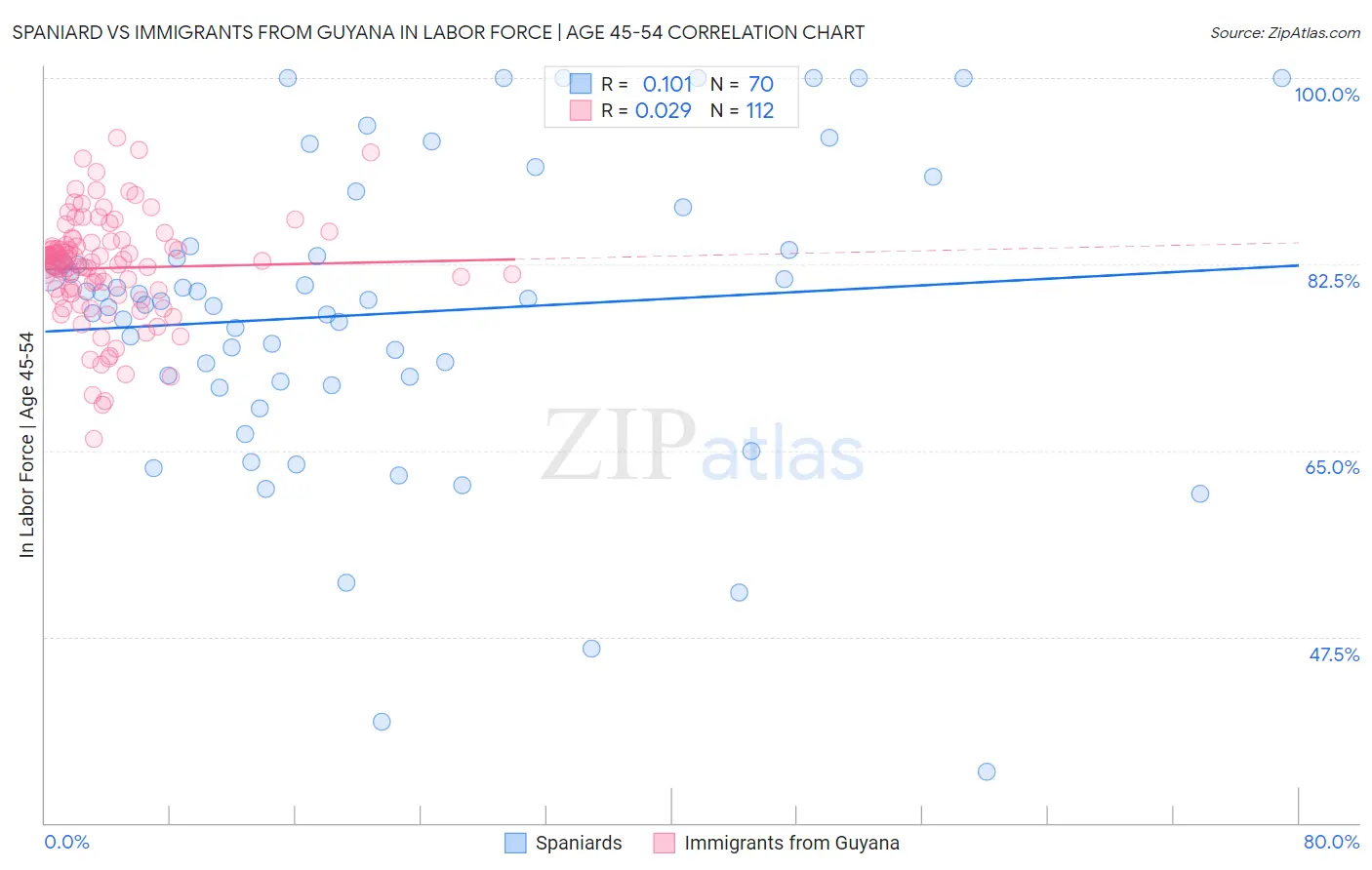 Spaniard vs Immigrants from Guyana In Labor Force | Age 45-54