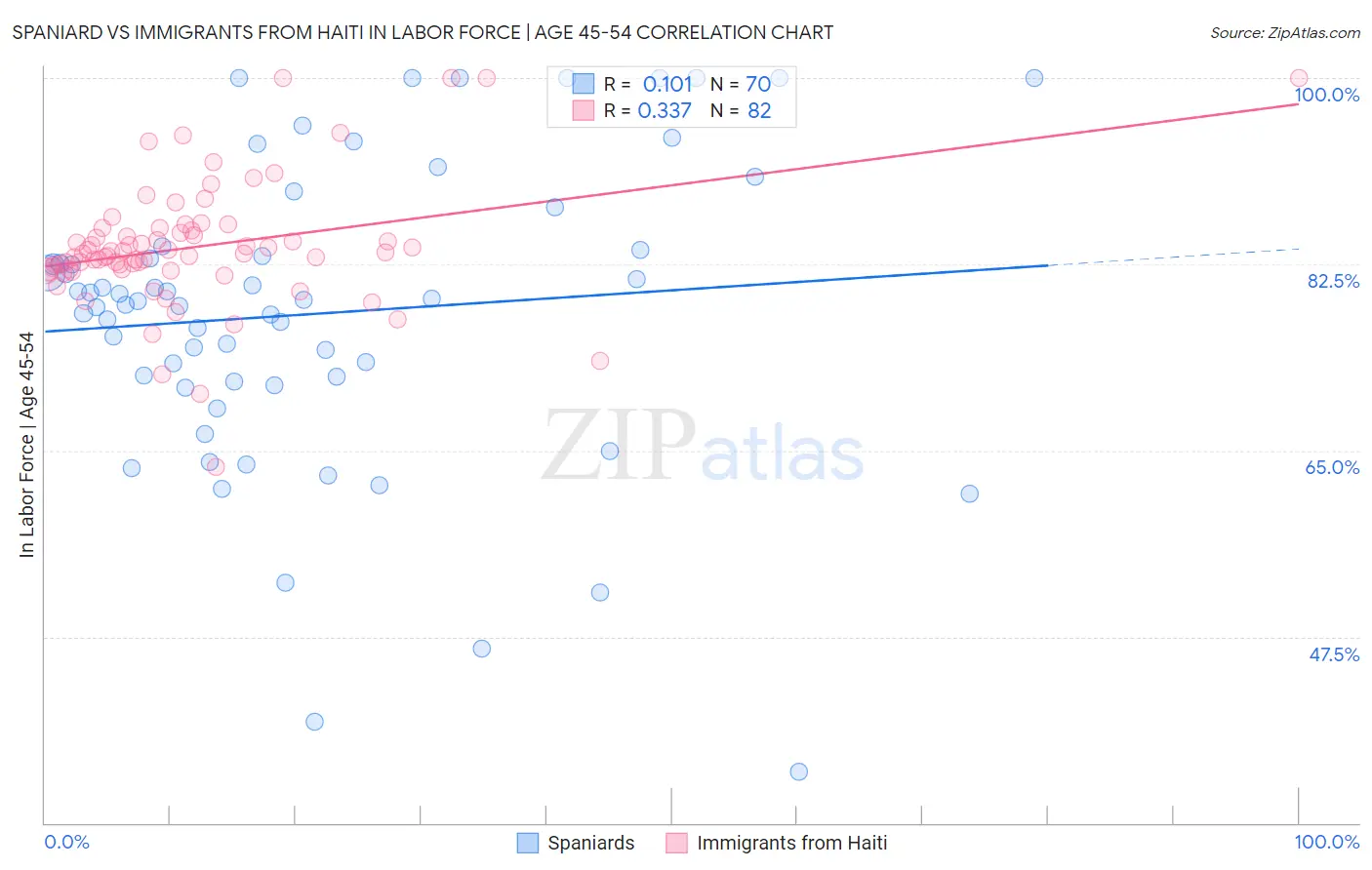 Spaniard vs Immigrants from Haiti In Labor Force | Age 45-54