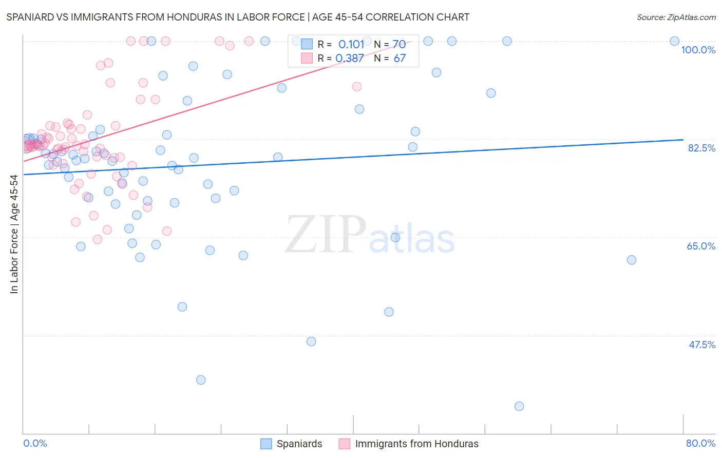 Spaniard vs Immigrants from Honduras In Labor Force | Age 45-54