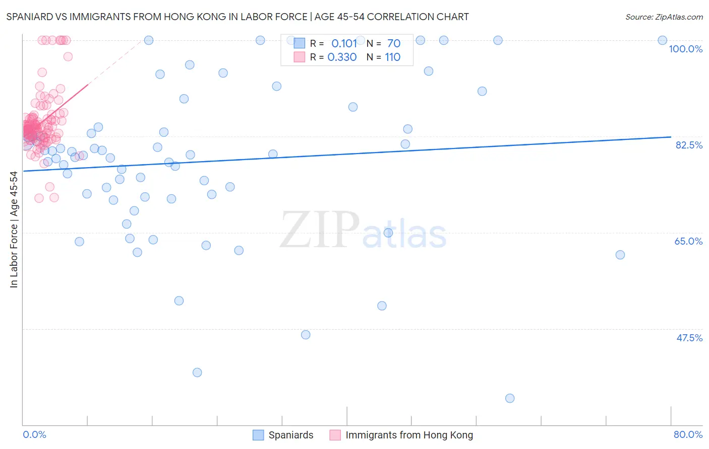 Spaniard vs Immigrants from Hong Kong In Labor Force | Age 45-54