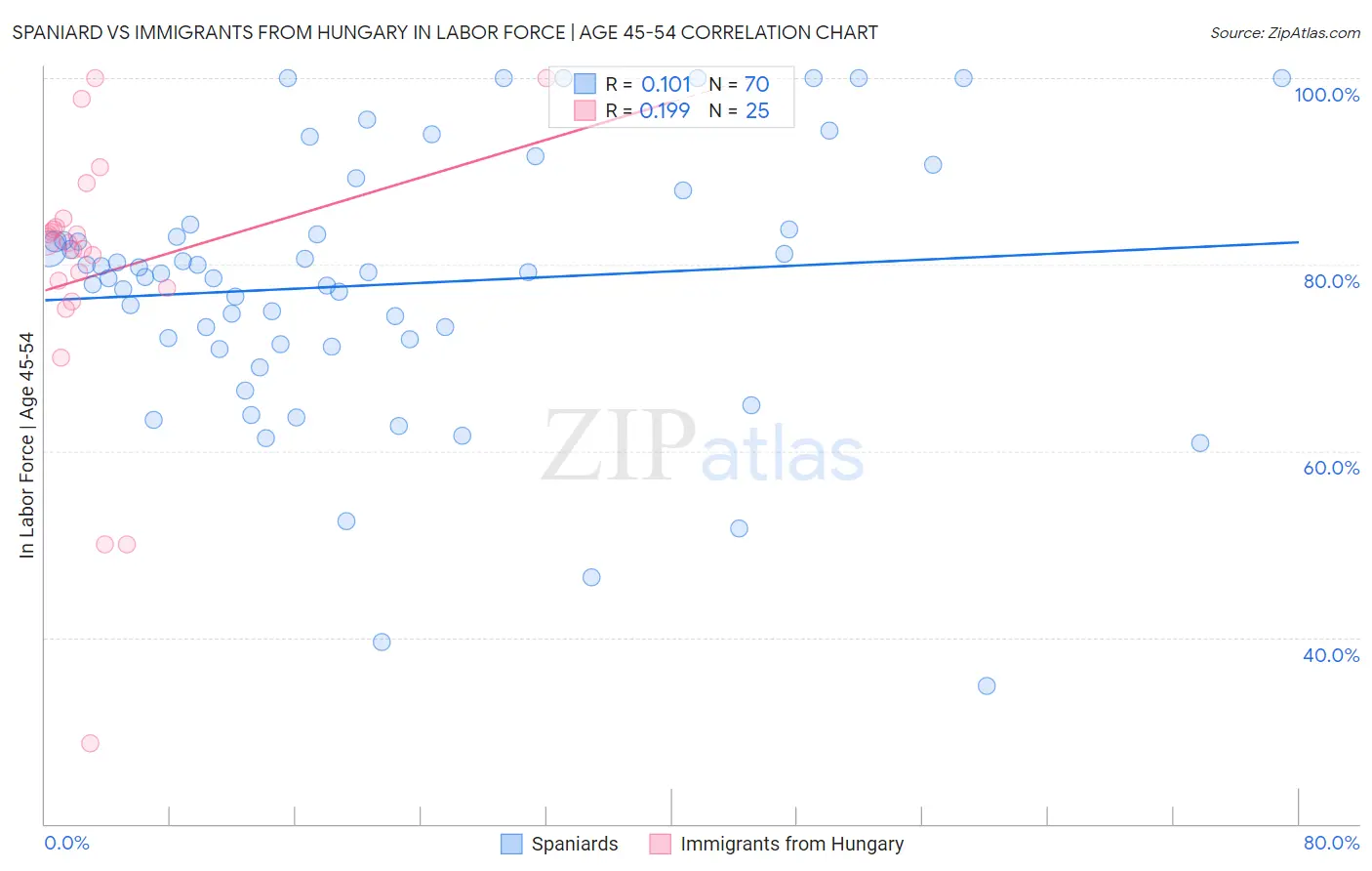 Spaniard vs Immigrants from Hungary In Labor Force | Age 45-54
