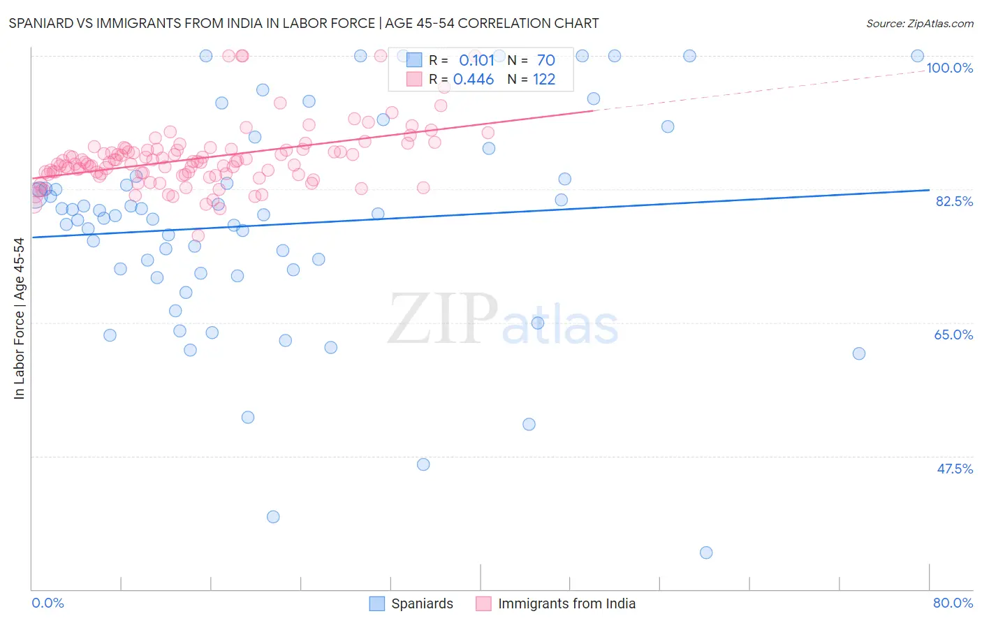 Spaniard vs Immigrants from India In Labor Force | Age 45-54