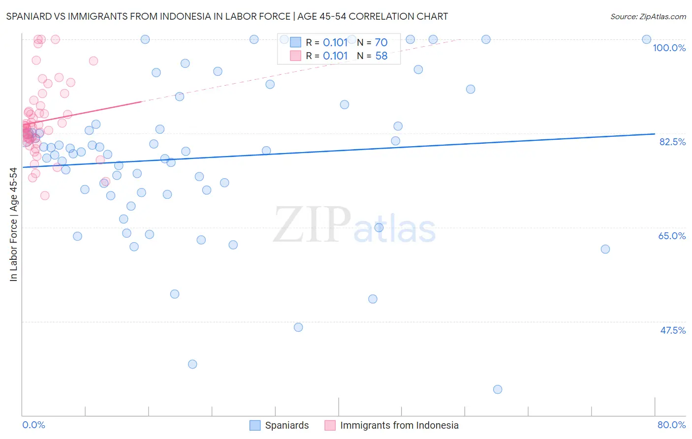 Spaniard vs Immigrants from Indonesia In Labor Force | Age 45-54
