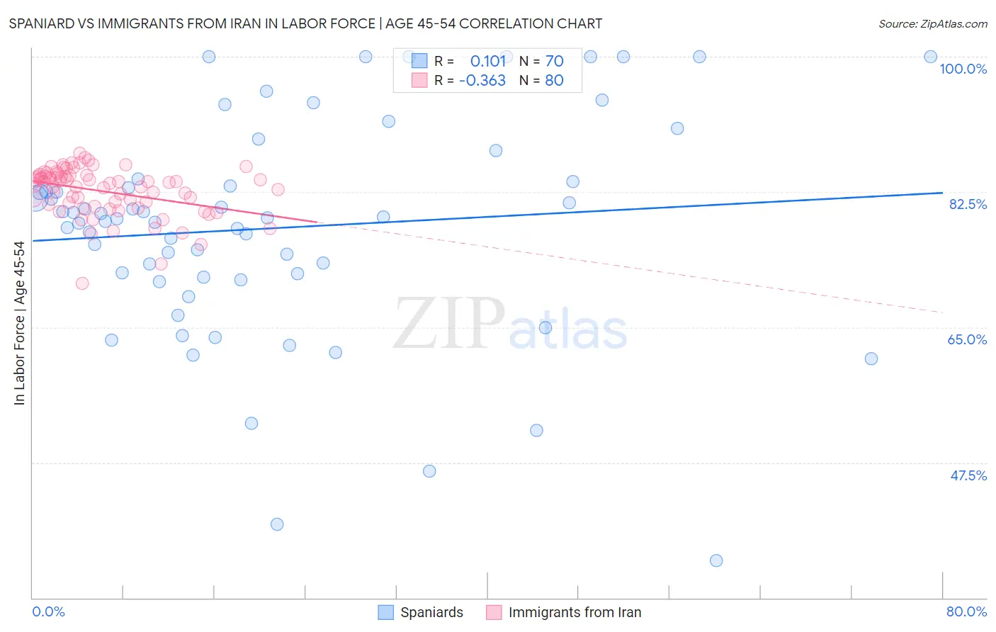Spaniard vs Immigrants from Iran In Labor Force | Age 45-54