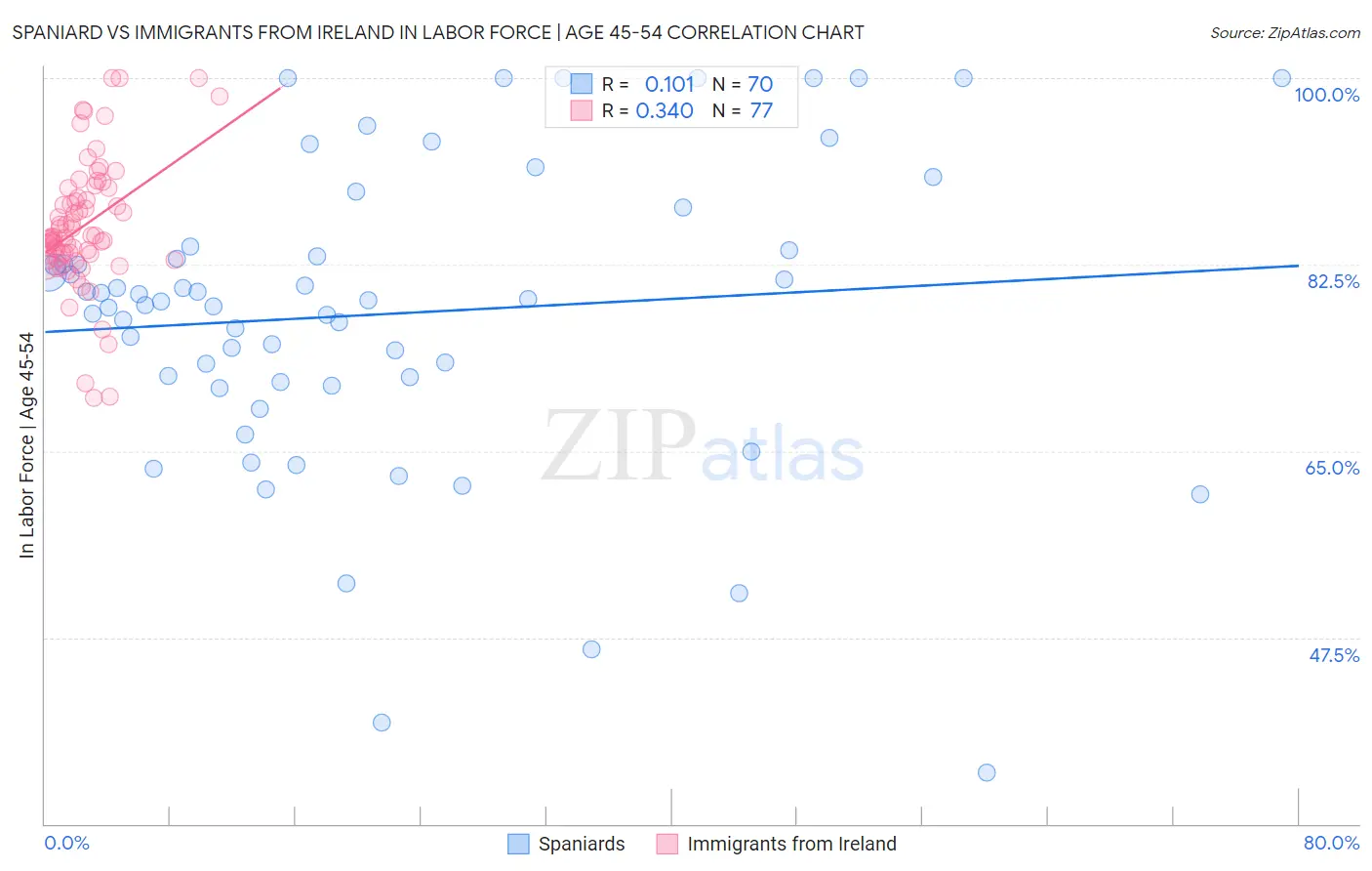 Spaniard vs Immigrants from Ireland In Labor Force | Age 45-54