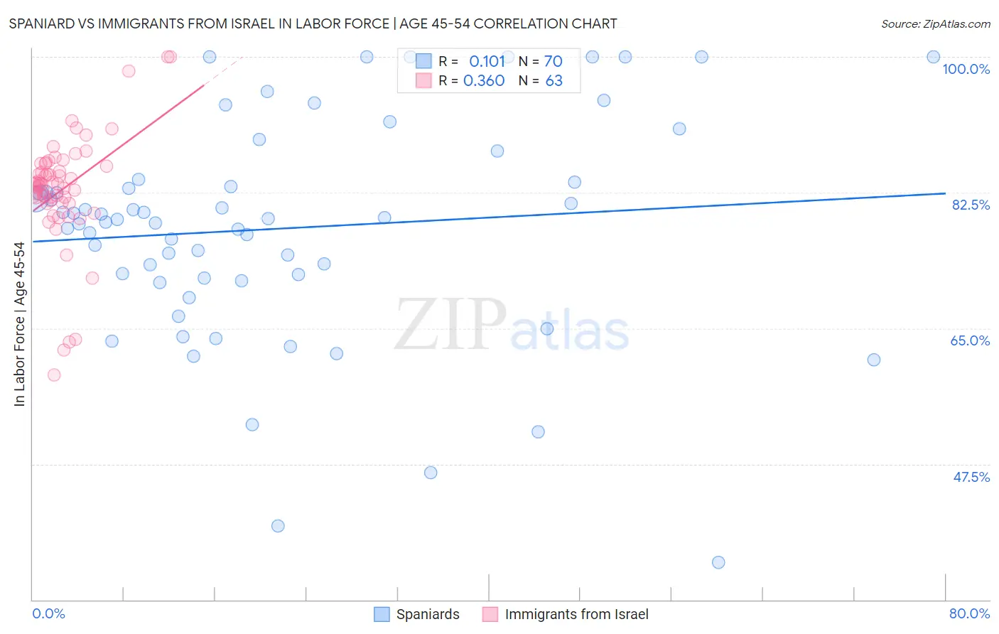 Spaniard vs Immigrants from Israel In Labor Force | Age 45-54