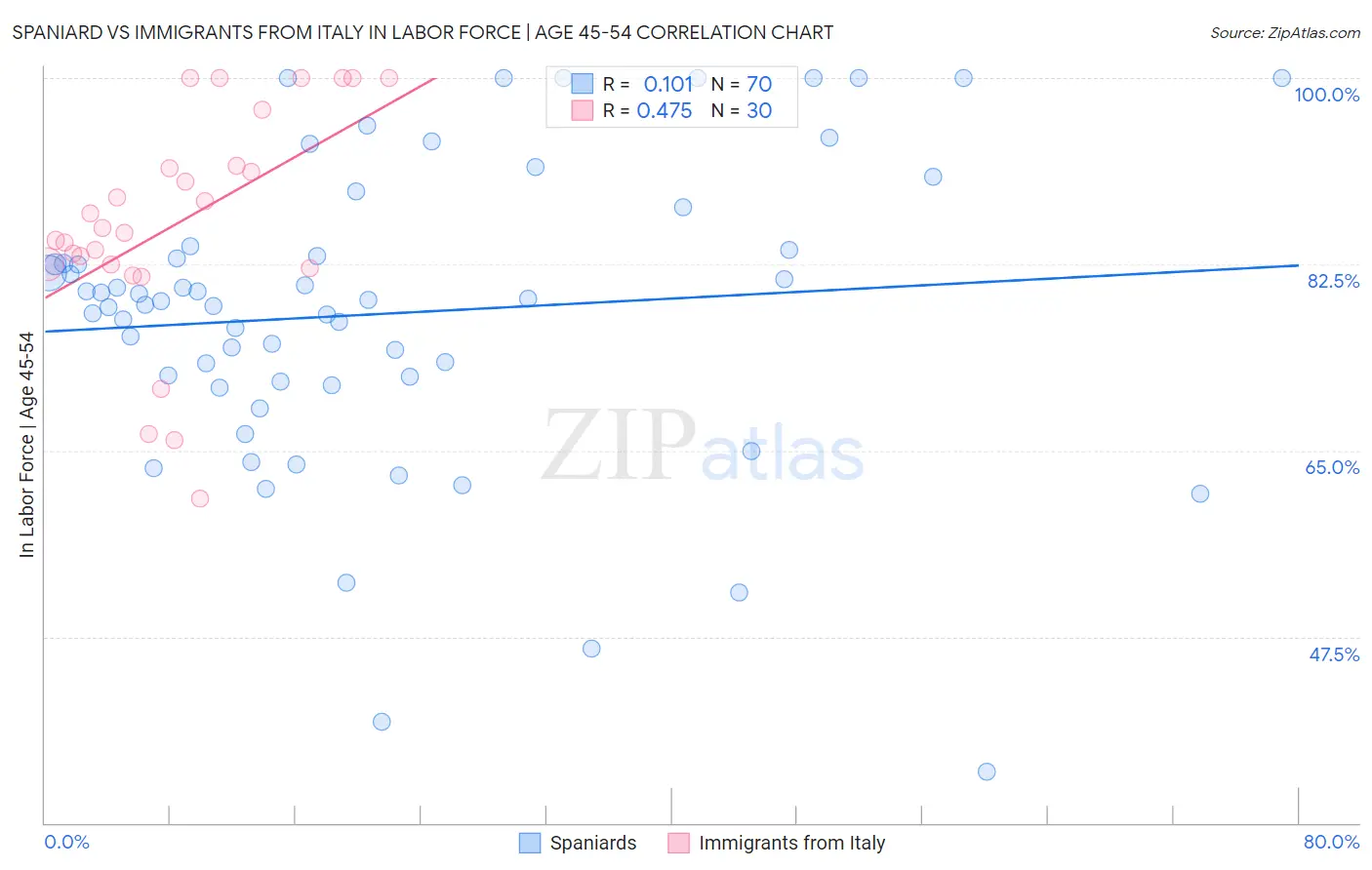 Spaniard vs Immigrants from Italy In Labor Force | Age 45-54