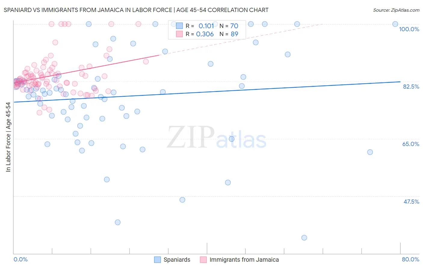 Spaniard vs Immigrants from Jamaica In Labor Force | Age 45-54