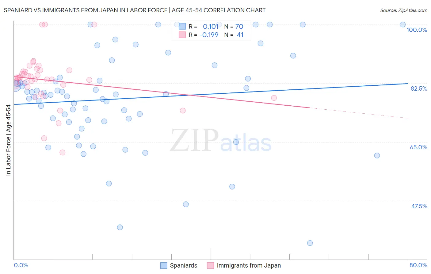 Spaniard vs Immigrants from Japan In Labor Force | Age 45-54