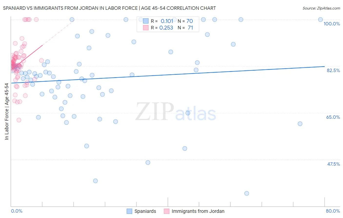Spaniard vs Immigrants from Jordan In Labor Force | Age 45-54