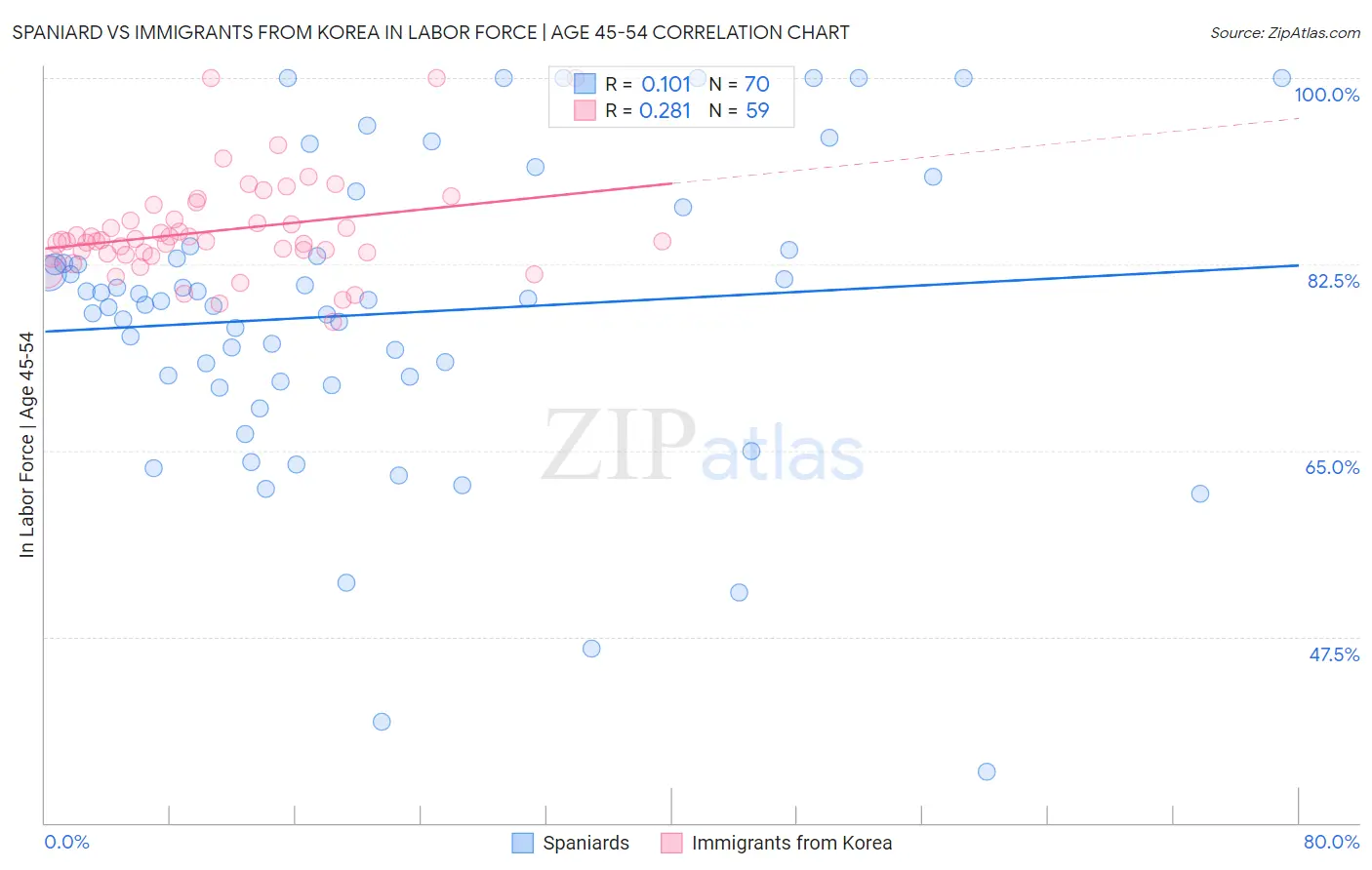 Spaniard vs Immigrants from Korea In Labor Force | Age 45-54