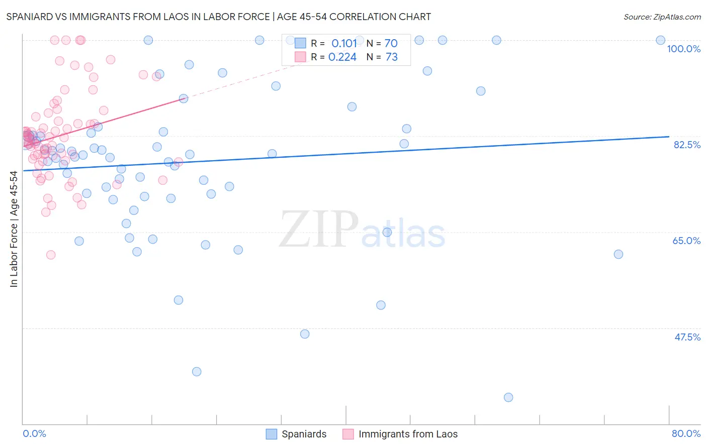 Spaniard vs Immigrants from Laos In Labor Force | Age 45-54
