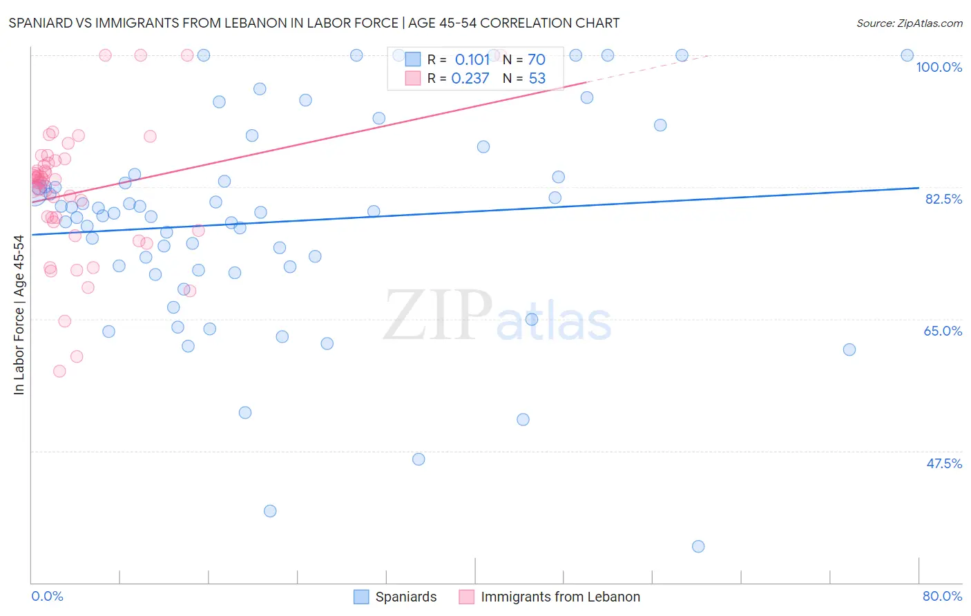 Spaniard vs Immigrants from Lebanon In Labor Force | Age 45-54