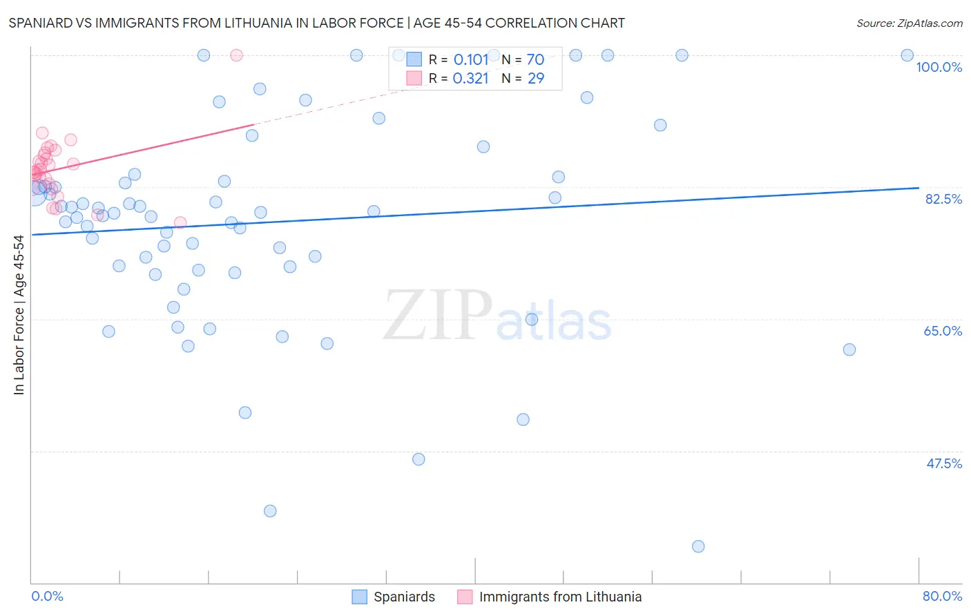 Spaniard vs Immigrants from Lithuania In Labor Force | Age 45-54