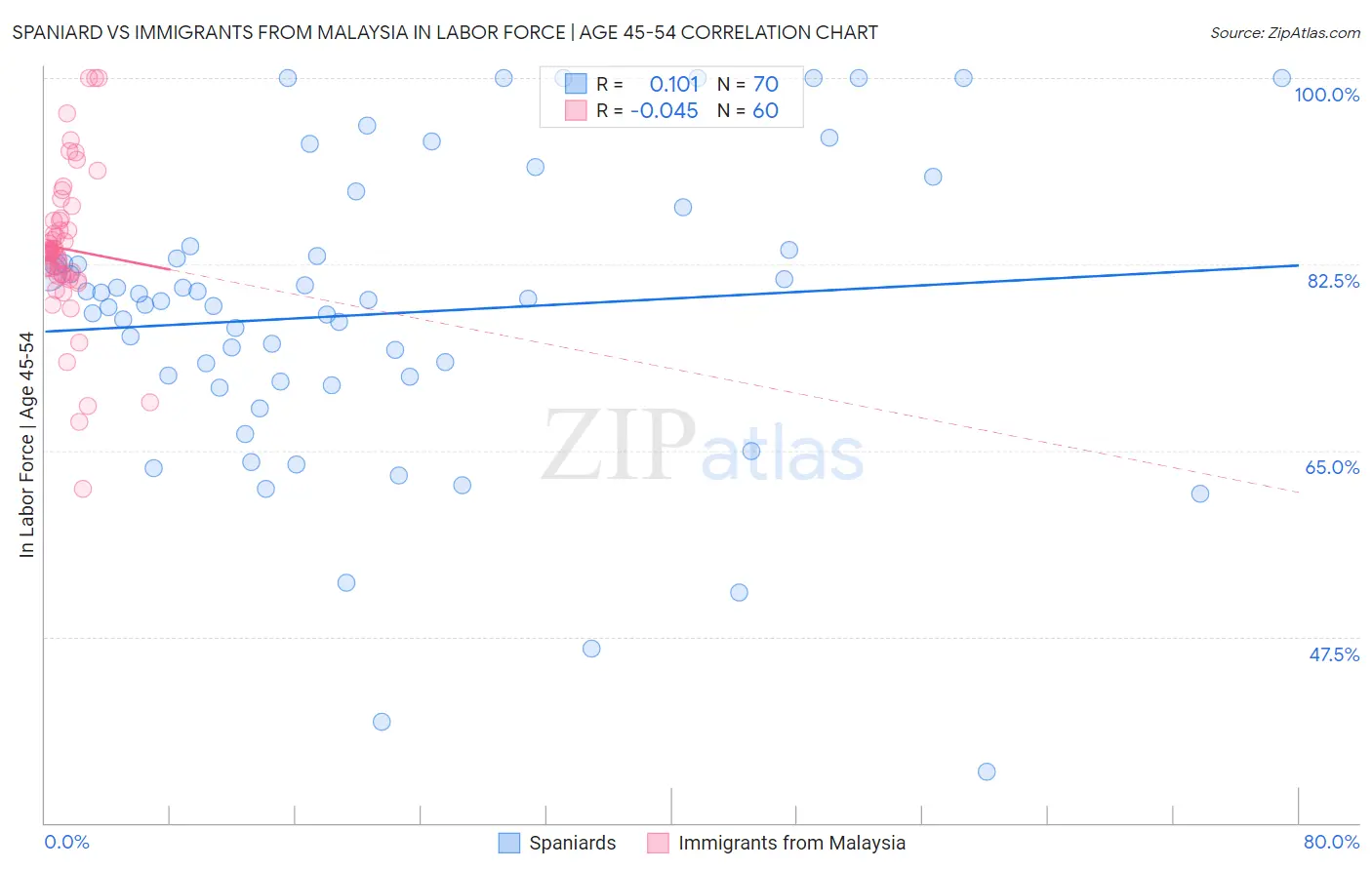 Spaniard vs Immigrants from Malaysia In Labor Force | Age 45-54