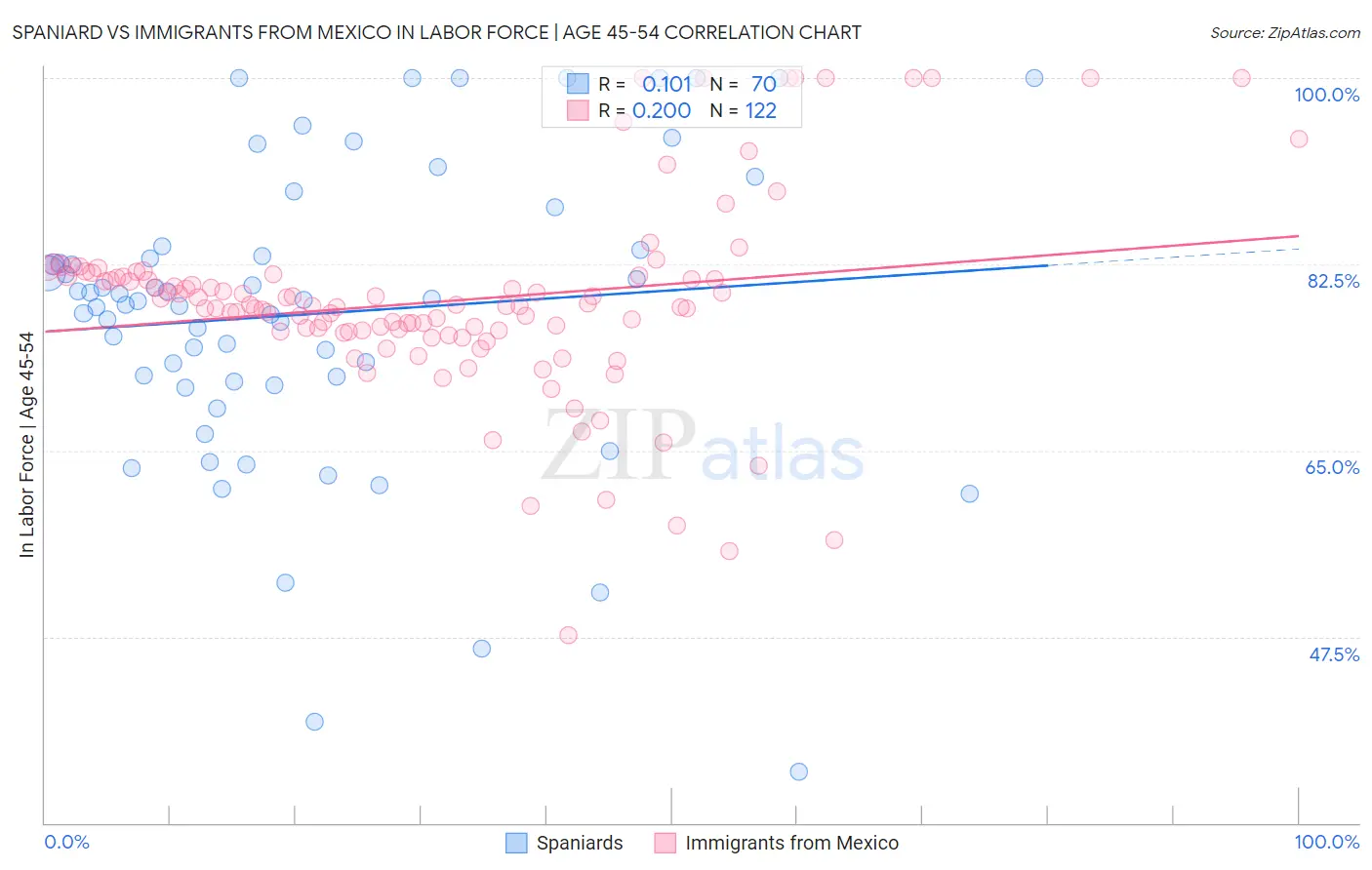 Spaniard vs Immigrants from Mexico In Labor Force | Age 45-54