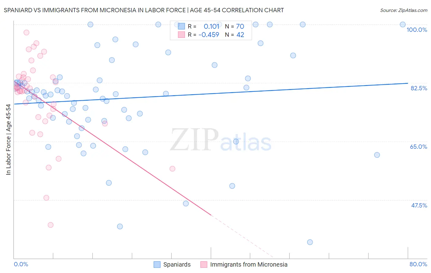 Spaniard vs Immigrants from Micronesia In Labor Force | Age 45-54
