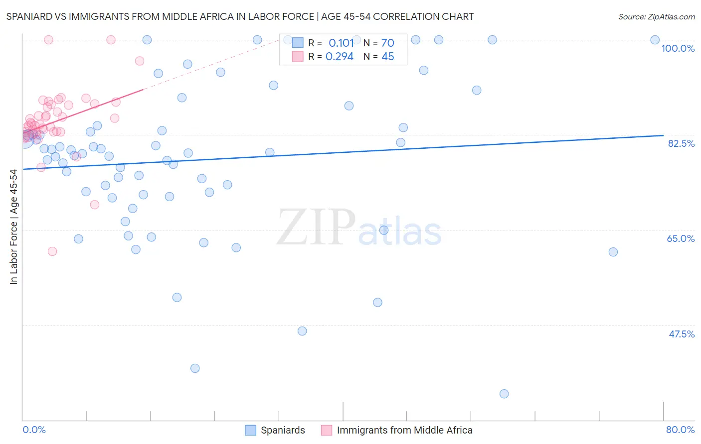 Spaniard vs Immigrants from Middle Africa In Labor Force | Age 45-54