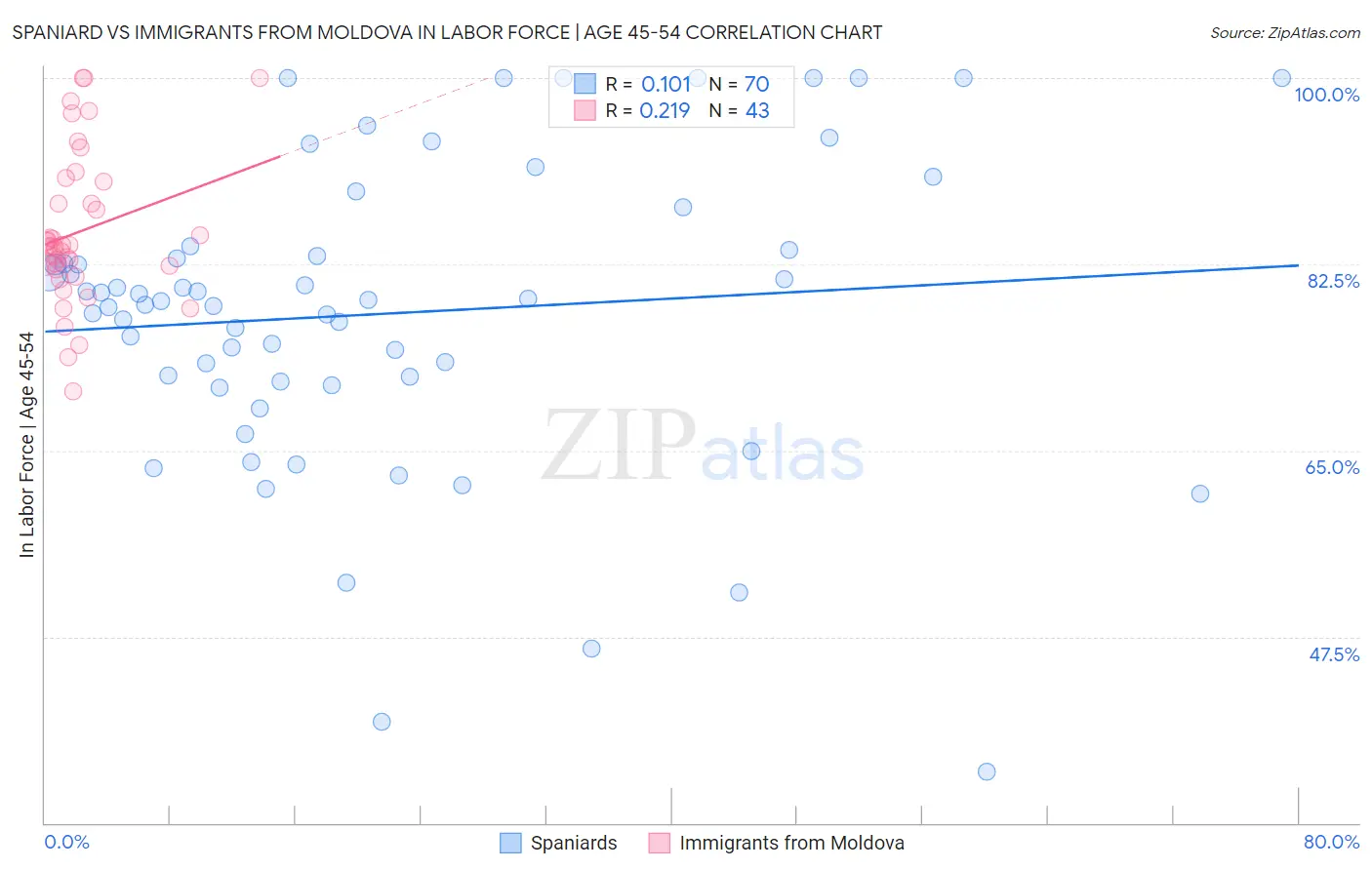 Spaniard vs Immigrants from Moldova In Labor Force | Age 45-54