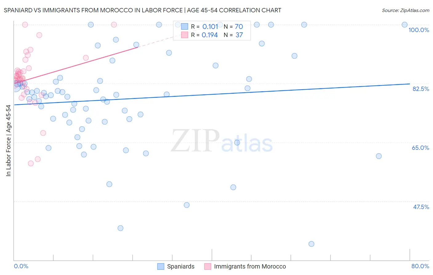 Spaniard vs Immigrants from Morocco In Labor Force | Age 45-54