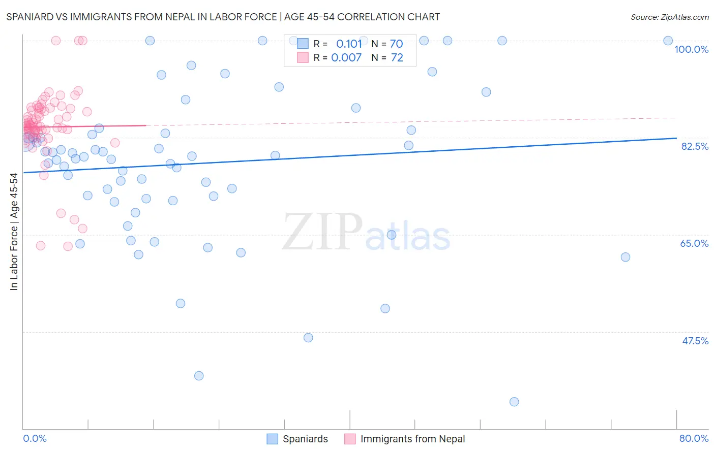 Spaniard vs Immigrants from Nepal In Labor Force | Age 45-54