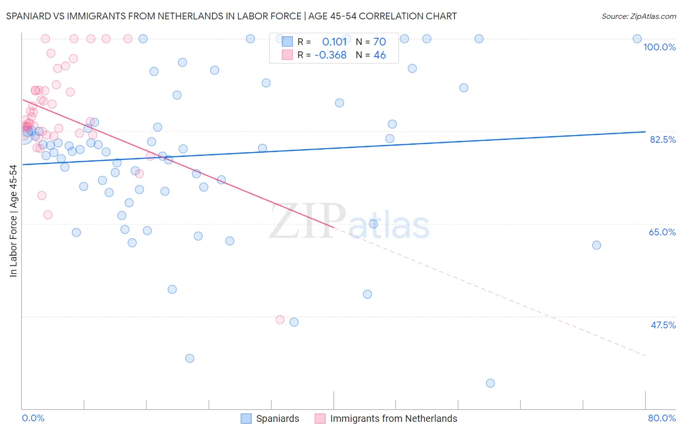 Spaniard vs Immigrants from Netherlands In Labor Force | Age 45-54