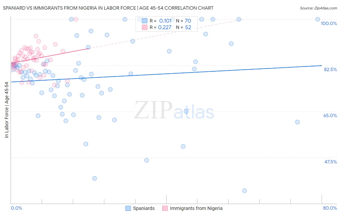 Spaniard vs Immigrants from Nigeria In Labor Force | Age 45-54