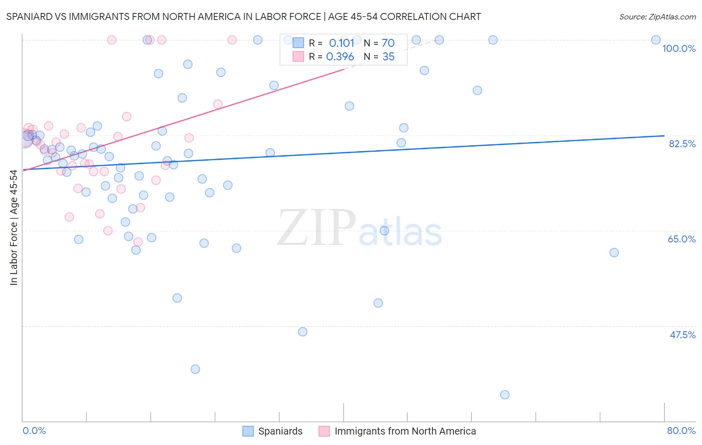 Spaniard vs Immigrants from North America In Labor Force | Age 45-54