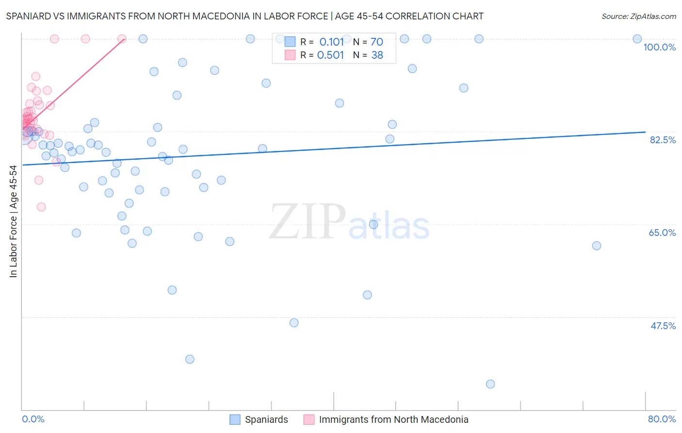 Spaniard vs Immigrants from North Macedonia In Labor Force | Age 45-54