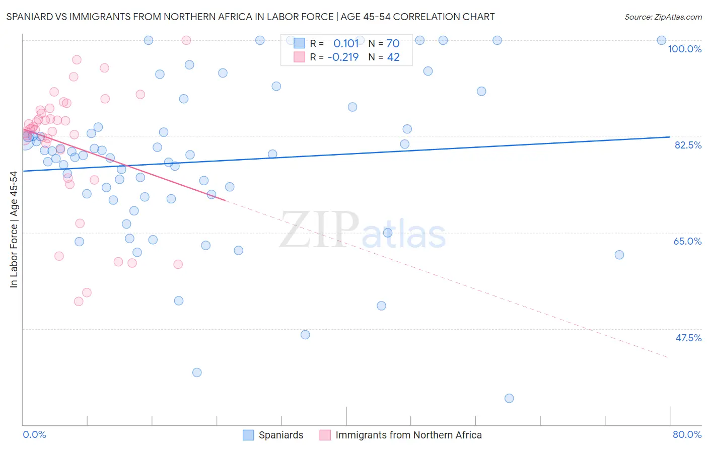 Spaniard vs Immigrants from Northern Africa In Labor Force | Age 45-54