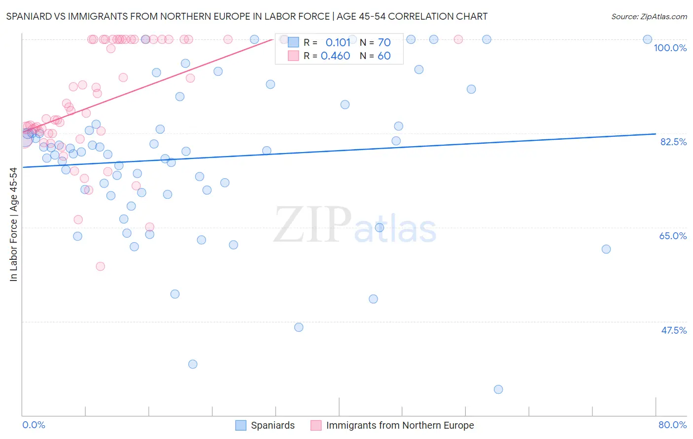 Spaniard vs Immigrants from Northern Europe In Labor Force | Age 45-54