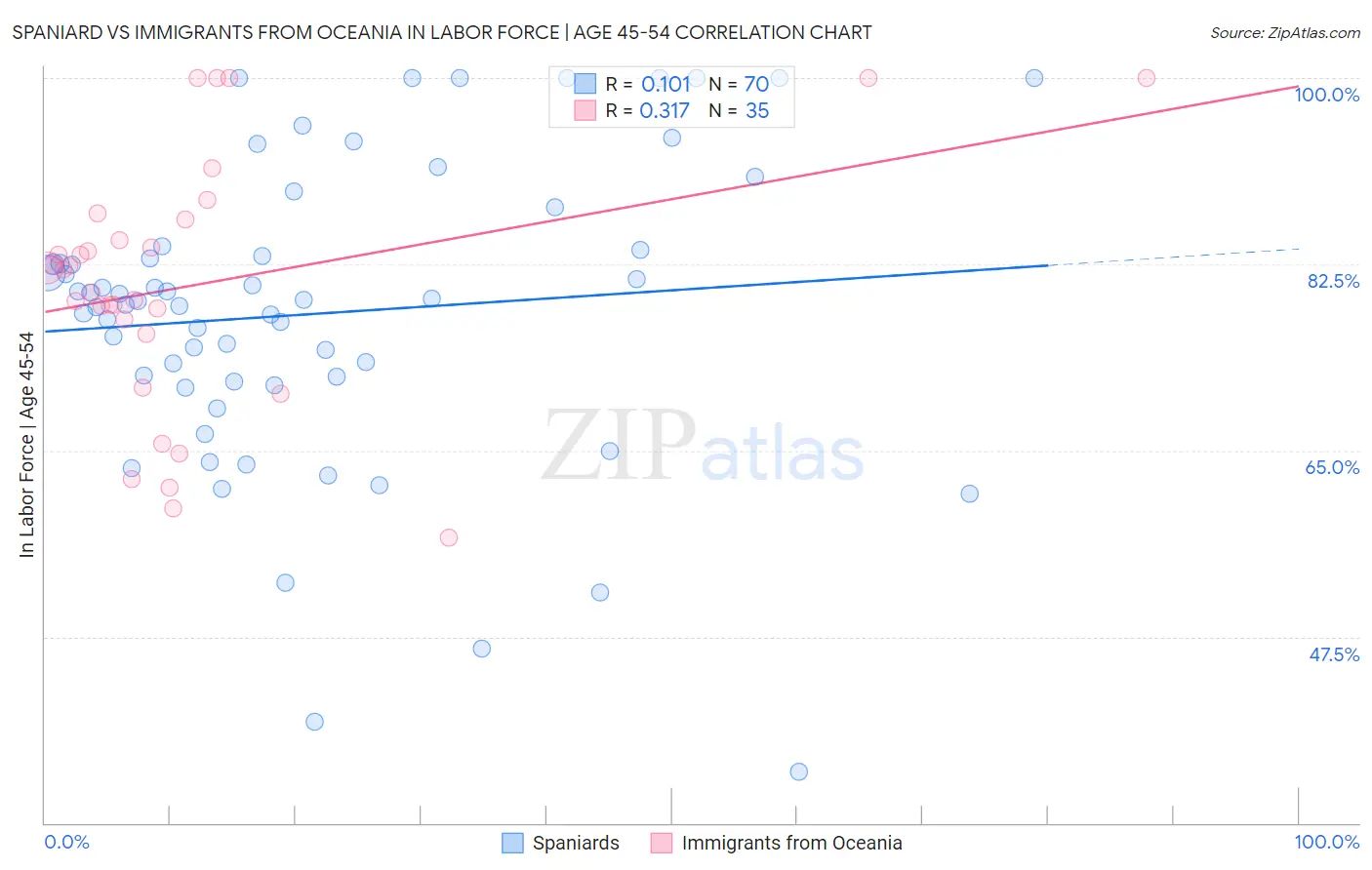 Spaniard vs Immigrants from Oceania In Labor Force | Age 45-54