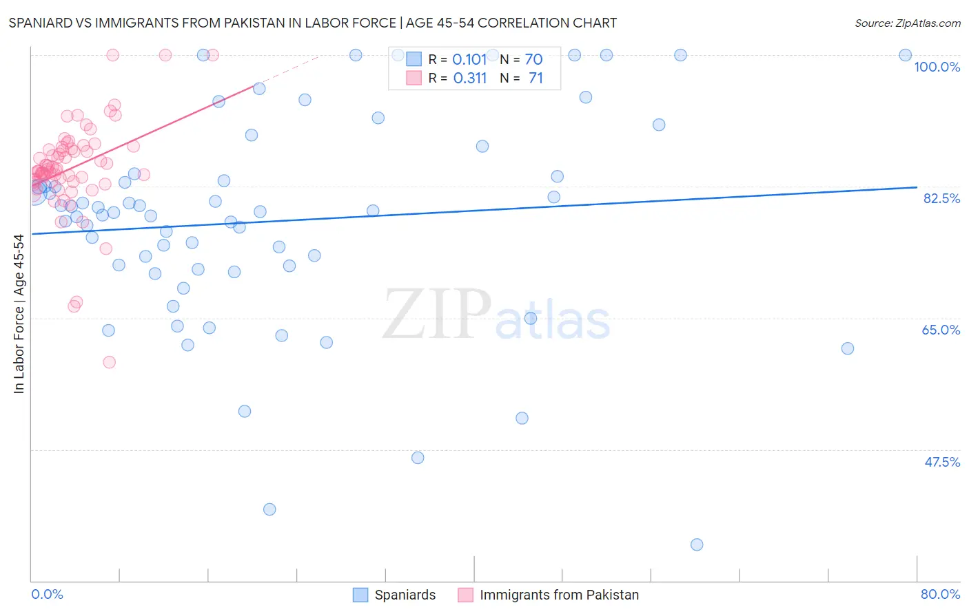 Spaniard vs Immigrants from Pakistan In Labor Force | Age 45-54
