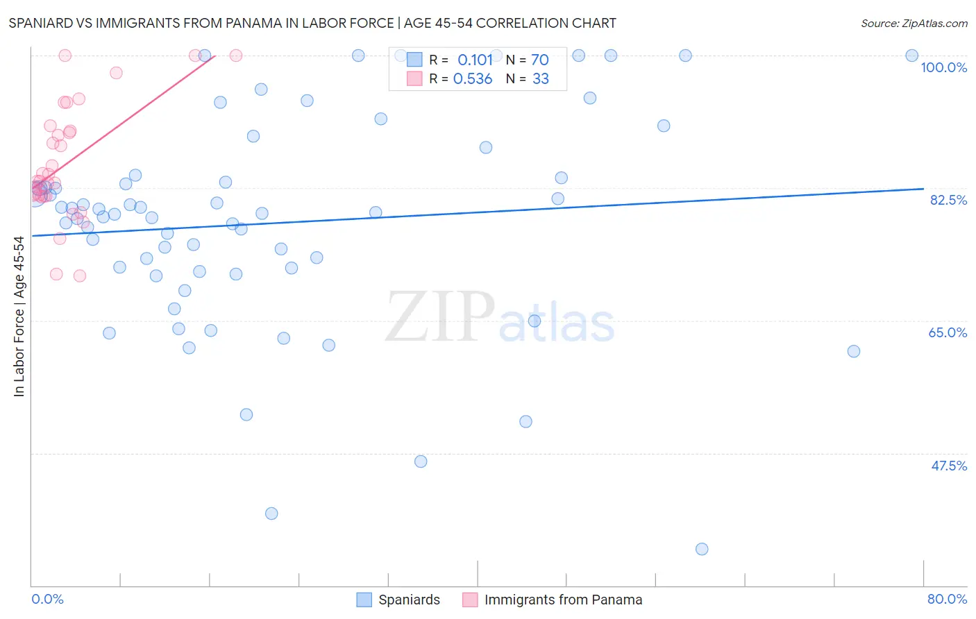 Spaniard vs Immigrants from Panama In Labor Force | Age 45-54