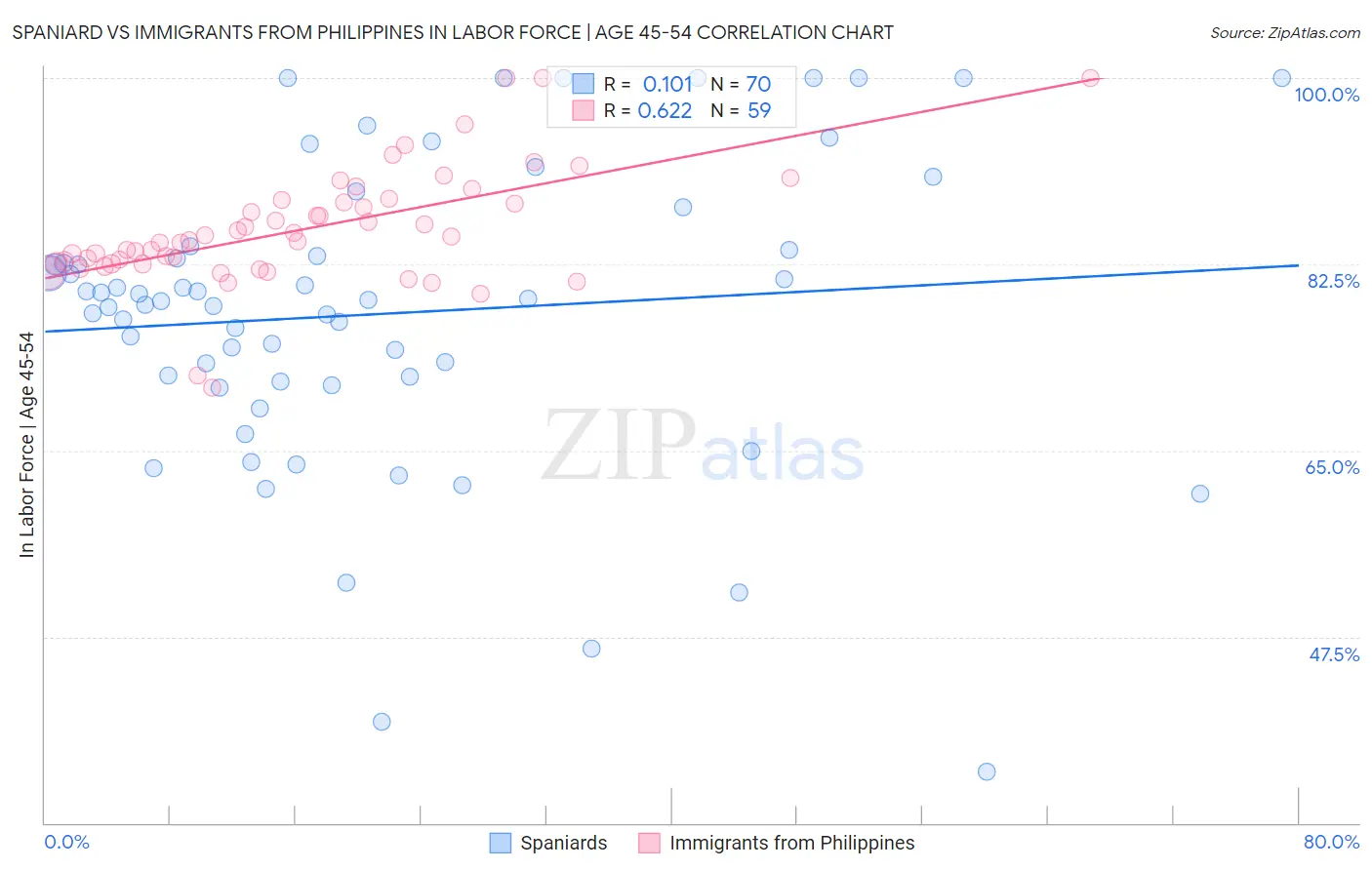 Spaniard vs Immigrants from Philippines In Labor Force | Age 45-54