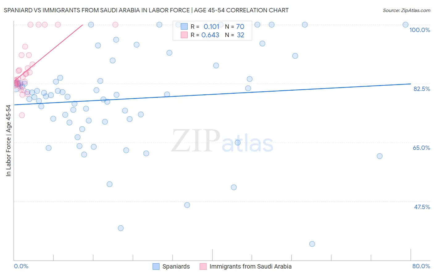 Spaniard vs Immigrants from Saudi Arabia In Labor Force | Age 45-54